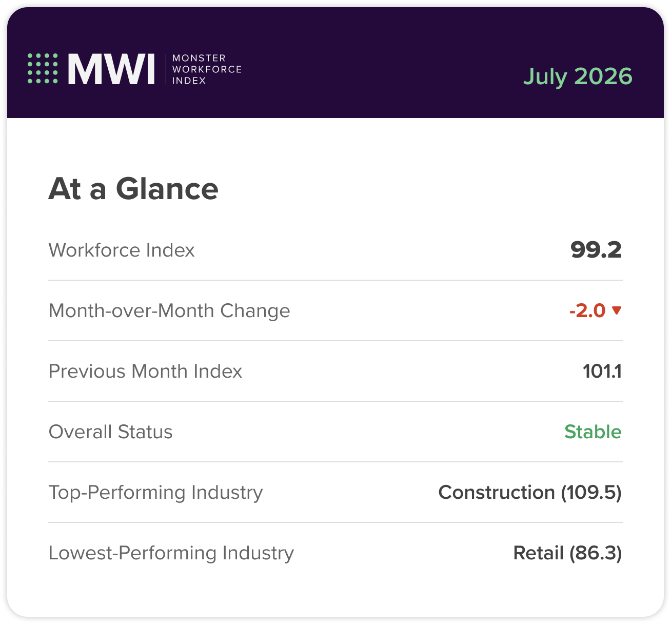 Monster Workforce Index July 2026 at-a-glance showing a 99.2 workforce index, Stable status, top industry Construction, and lowest industry Retail.