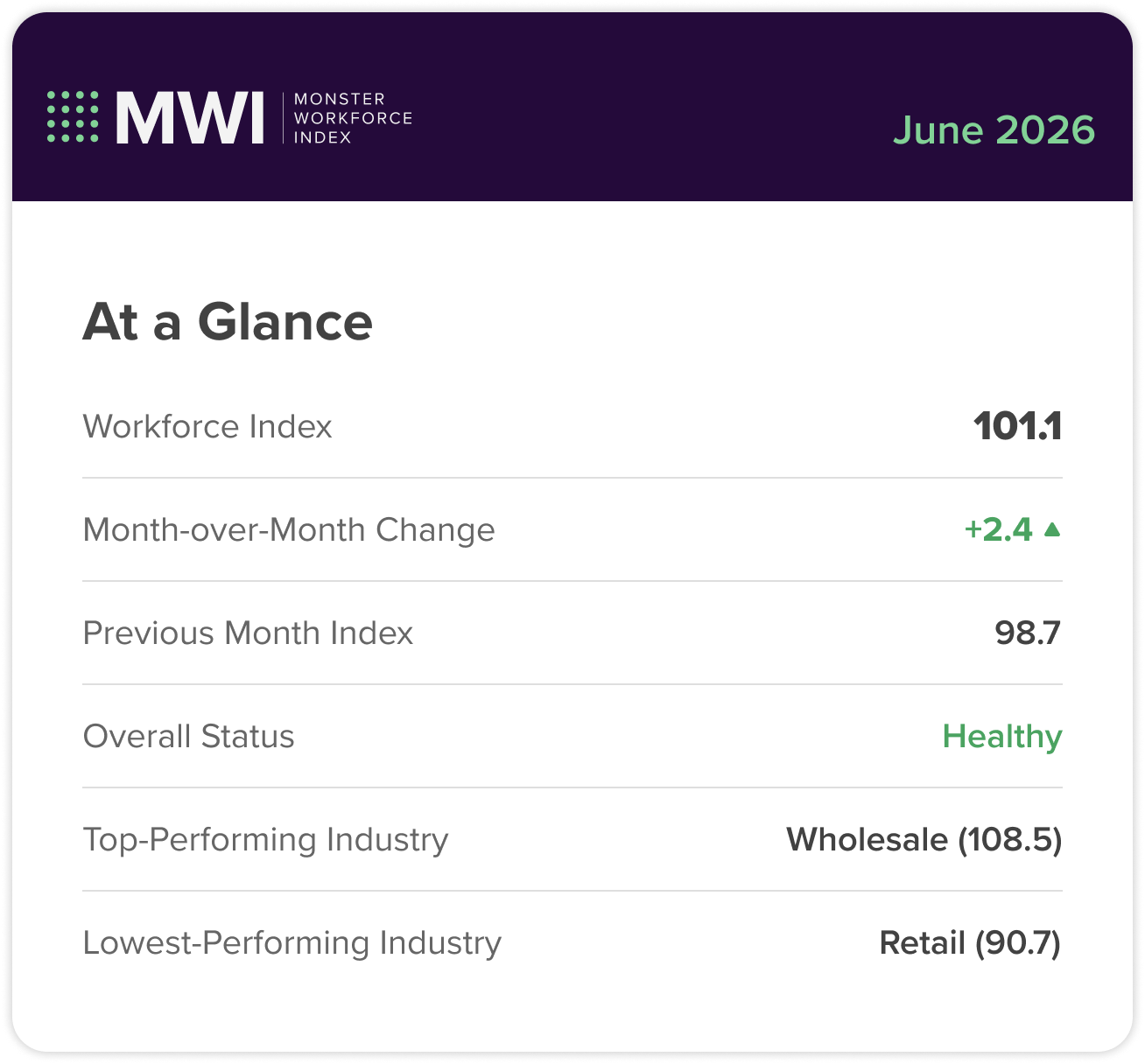 A chart of the metrics referenced in the Monster Workforce Index