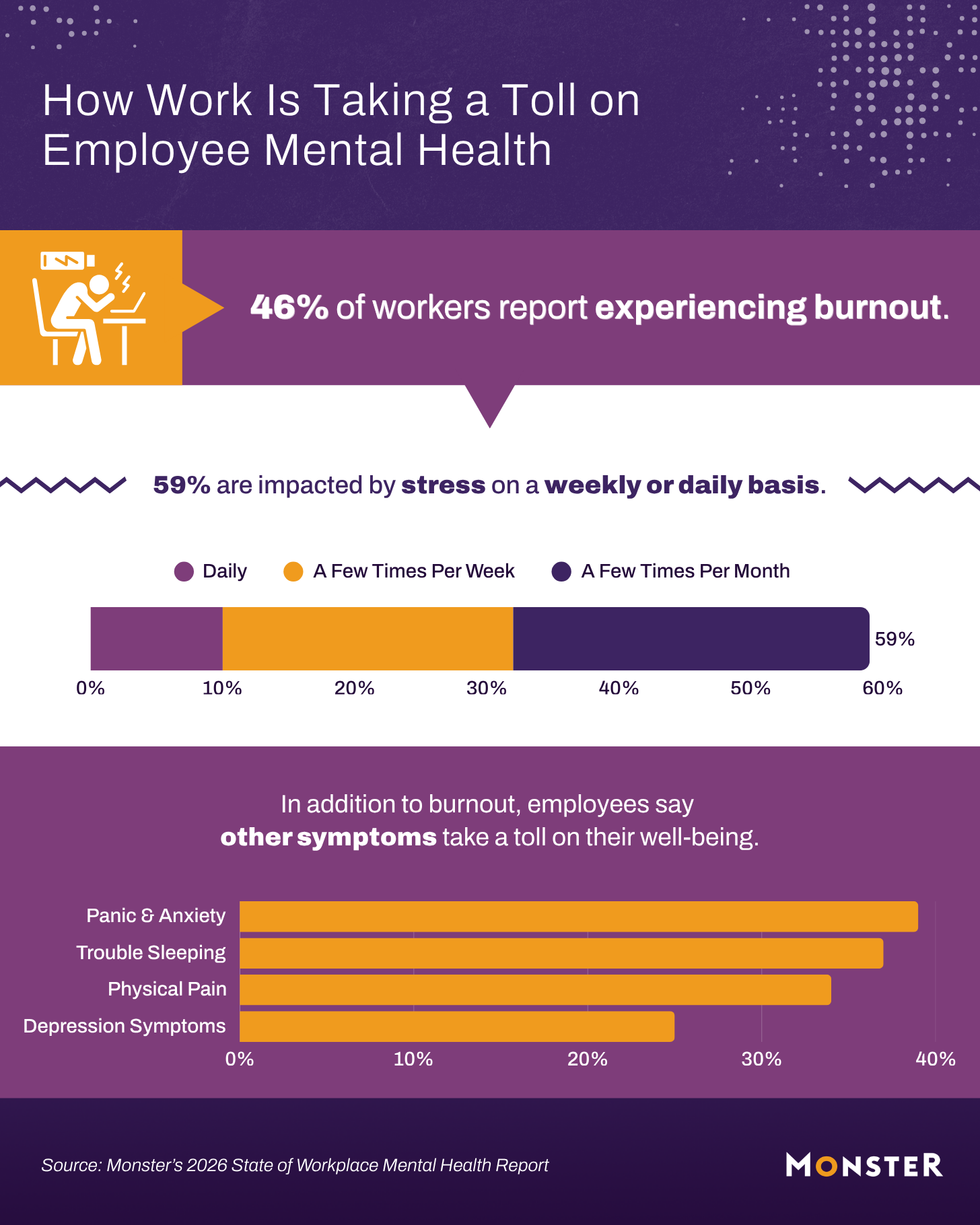 46% of workers report burnout and 59% face weekly or daily stress. A bar chart shows work-related symptoms like panic/anxiety (approx. 40%), trouble sleeping, physical pain, and depression also take a major toll on employee well-being.