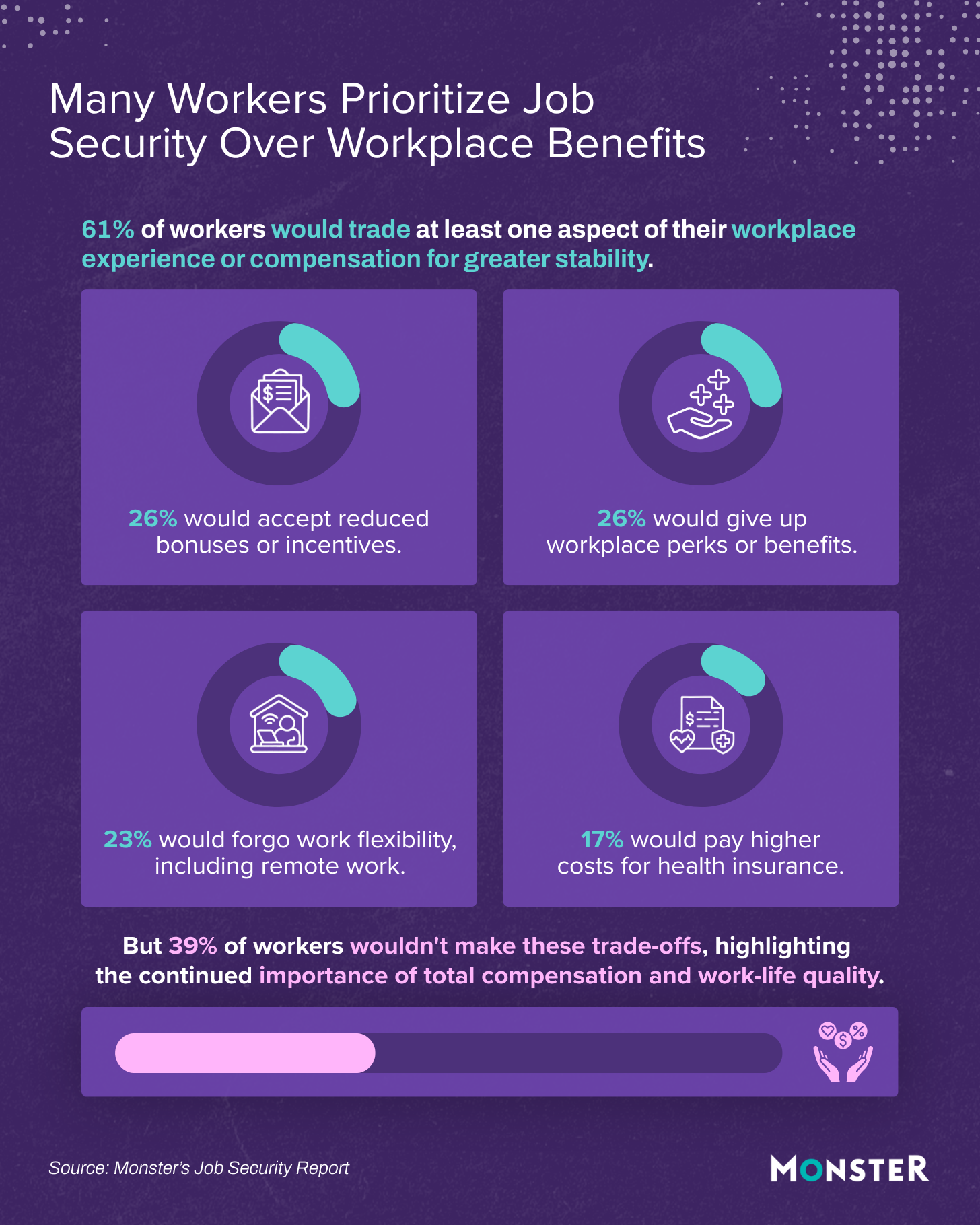 Infographic: 61% of workers would sacrifice perks for job security, with 26% willing to lose bonuses, 26% give up perks, 23% forego flexibility, and 17% pay higher health insurance costs. Meanwhile, 39% are unwilling to trade total compensation and work-life quality for stability.