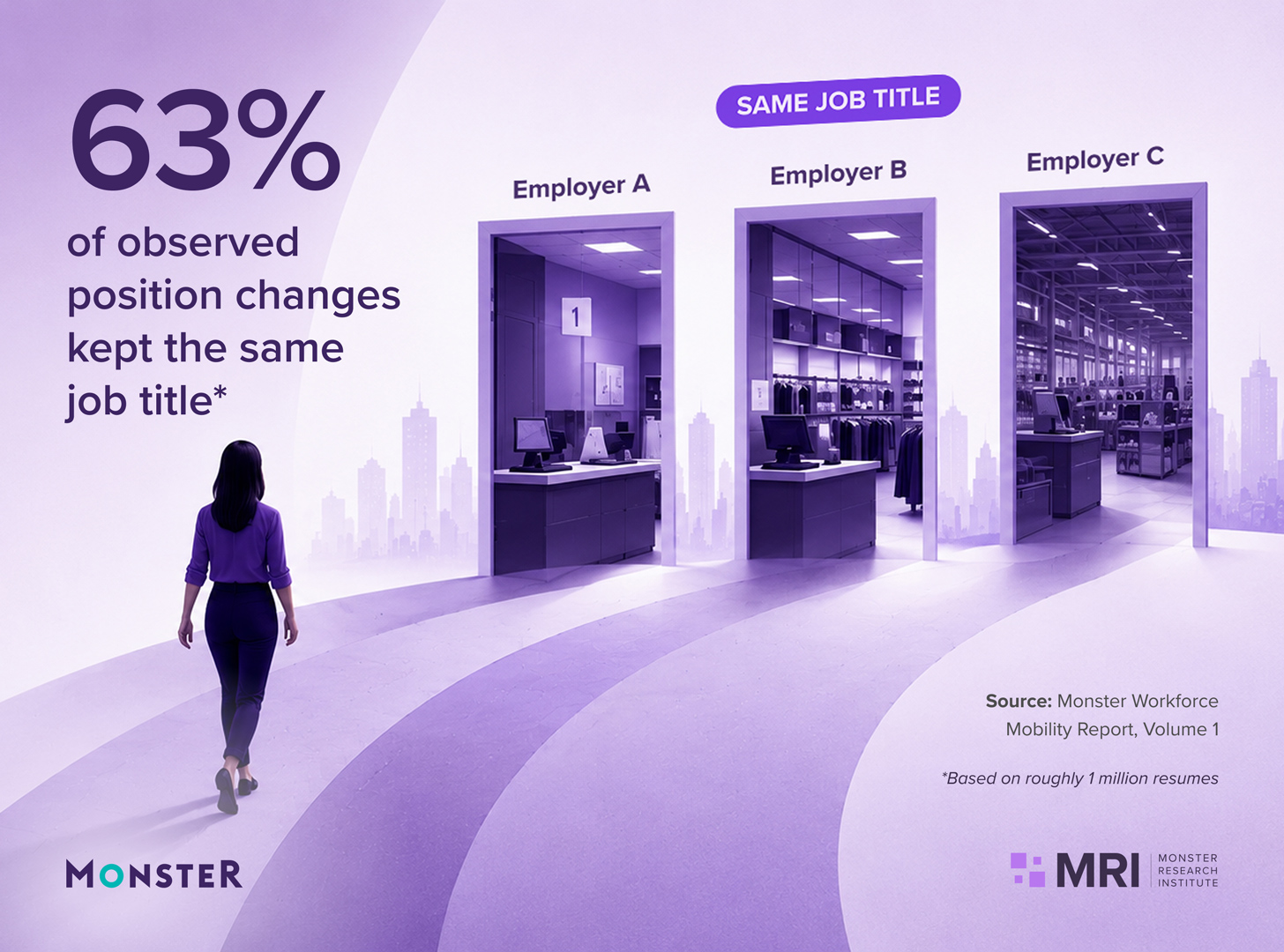 Monster analyzed 990,922 resume-observed position changes ending in 20 high-volume roles and found that 620,413, or 63%, retained the exact same recorded title.