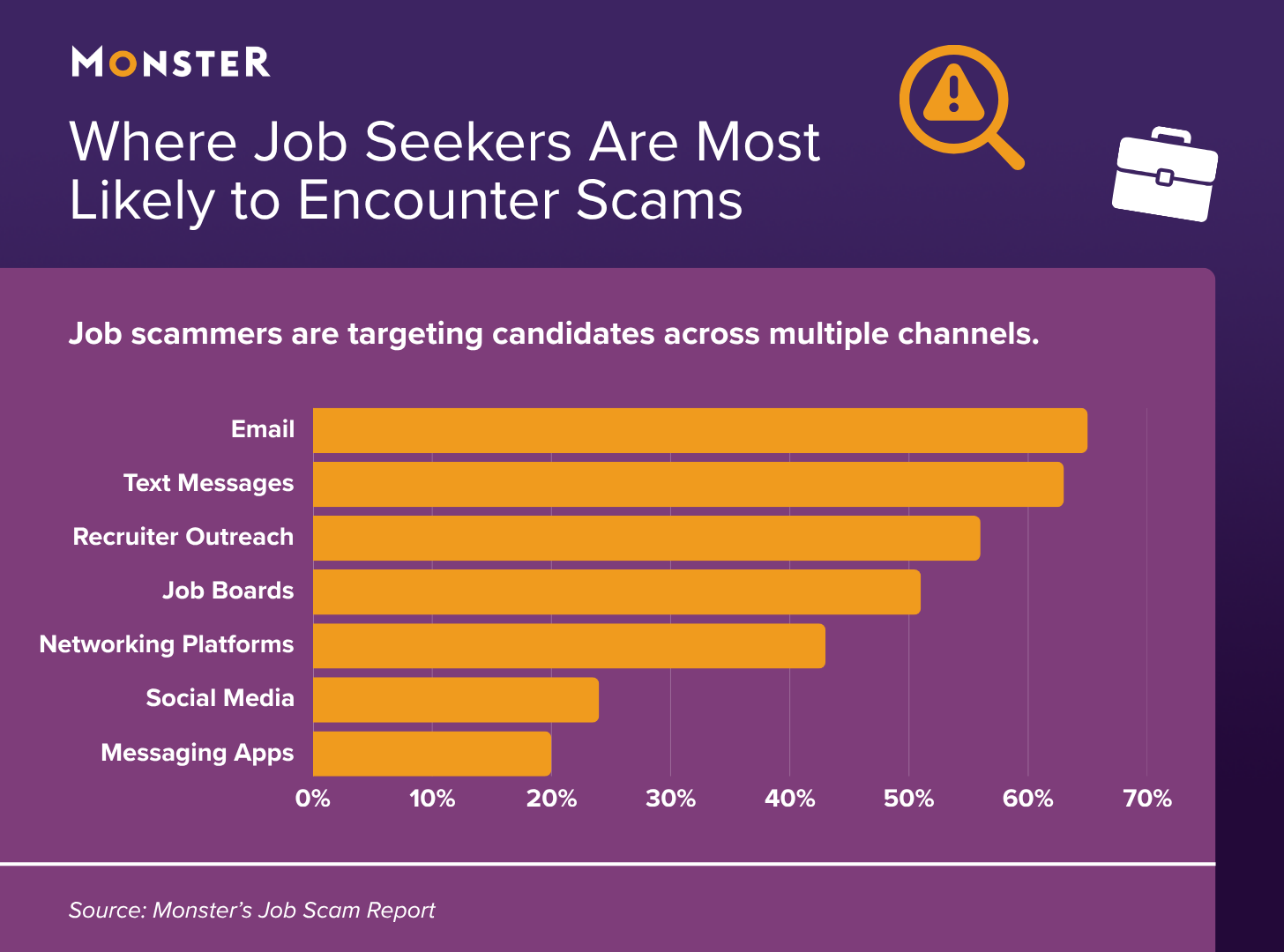 Email (65%) and text messages (63%) are the most common platforms for scams, followed by recruiter outreach (56%) and job boards (51%), as shown in an infographic bar chart from Monster titled "Where Job Seekers Are Most Likely to Encounter Scams."