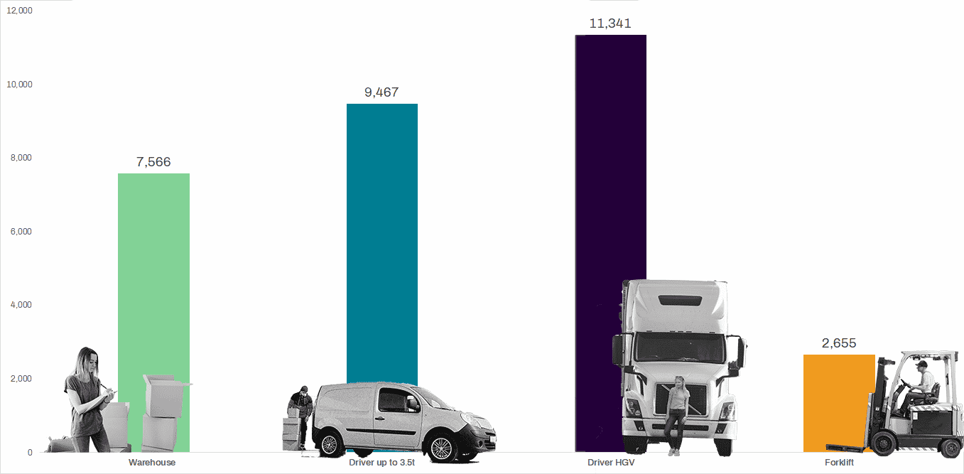 Logistics Demand