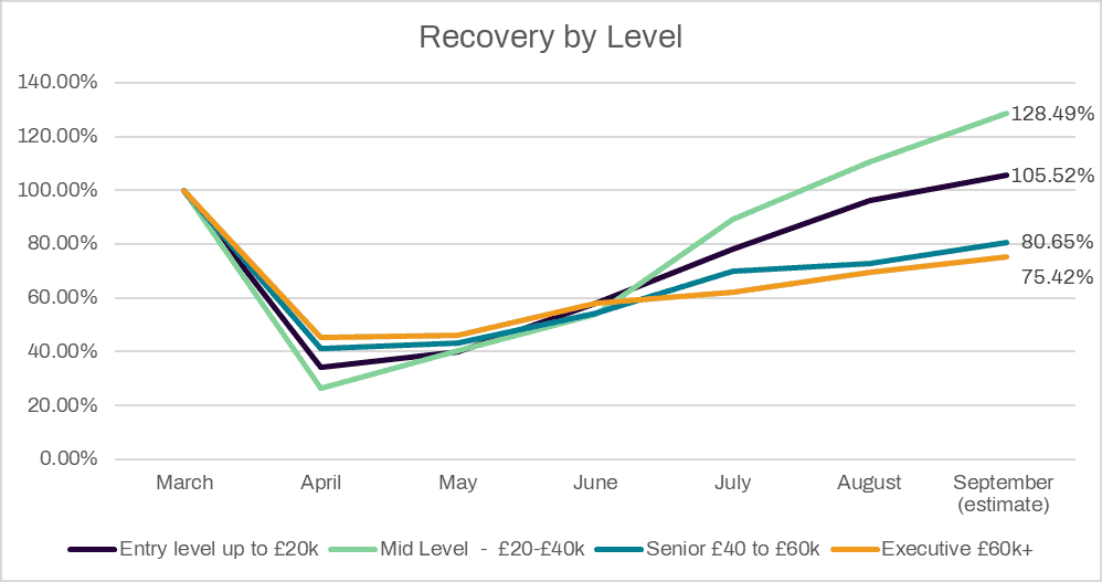 Recovery by salary band